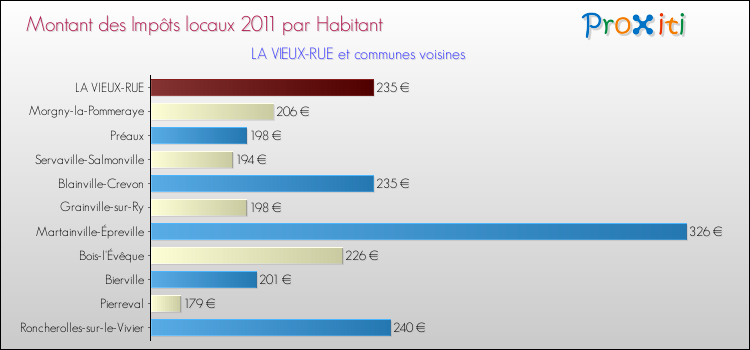 Montant des impôts locaux par Habitant pour LA VIEUX-RUE et les communes proches Comparaison des impôts locaux par habitant pour LA VIEUX-RUE et les communes voisines