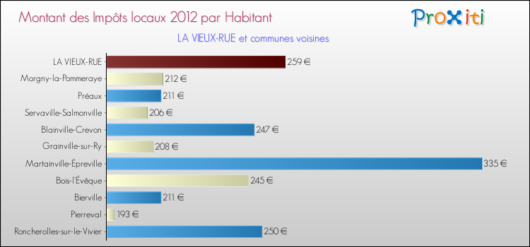 Montant des impôts locaux par Habitant pour LA VIEUX-RUE et les communes proches Comparaison des impôts locaux par habitant pour LA VIEUX-RUE et les communes voisines