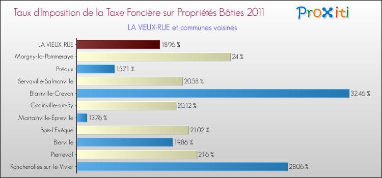 Taux d'imposition de la taxe foncière sur le bati 2011 pour LA VIEUX-RUE et les communes proches Comparaison des taux d'imposition de la taxe foncière sur le bati 2011 pour LA VIEUX-RUE et les communes voisines