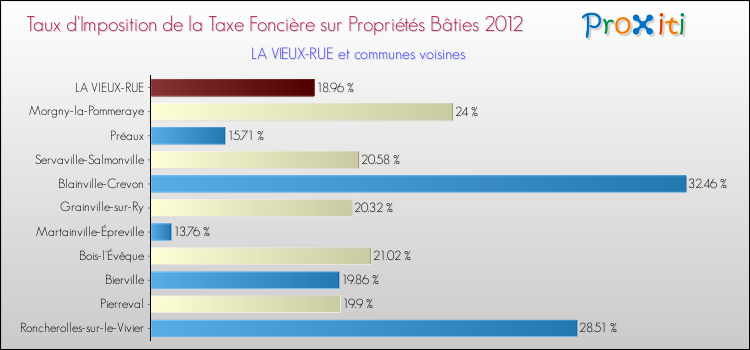 Taux d'imposition de la taxe foncière sur le bati 2012 pour LA VIEUX-RUE et les communes proches Comparaison des taux d'imposition de la taxe foncière sur le bati 2012 pour LA VIEUX-RUE et les communes voisines
