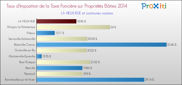 Taux d'imposition de la taxe foncière sur le bati 2014 pour LA VIEUX-RUE et les communes proches Comparaison des taux d'imposition de la taxe foncière sur le bati 2014 pour LA VIEUX-RUE et les communes voisines