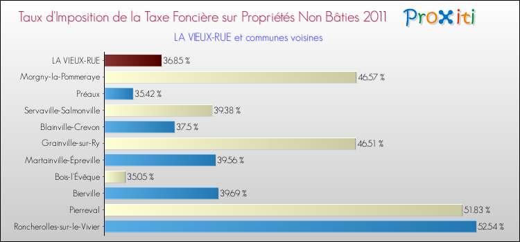 Taux d'imposition de la taxe foncière sur les immeubles et terrains non batis 2011 pour LA VIEUX-RUE et les communes proches Comparaison des taux d'imposition de la taxe foncière sur les immeubles et terrains non batis 2011 pour LA VIEUX-RUE et les communes voisines