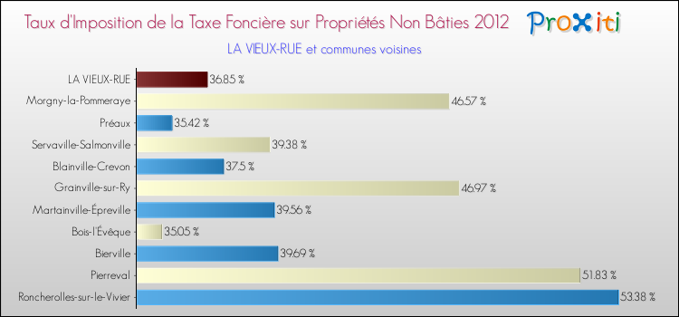 Taux d'imposition de la taxe foncière sur les immeubles et terrains non batis 2012 pour LA VIEUX-RUE et les communes proches Comparaison des taux d'imposition de la taxe foncière sur les immeubles et terrains non batis 2012 pour LA VIEUX-RUE et les communes voisines