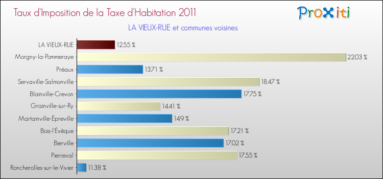 Taux d'imposition de la taxe d'habitation 2011 pour LA VIEUX-RUE et les communes proches Comparaison des taux d'imposition de la taxe d'habitation 2011 pour LA VIEUX-RUE et les communes voisines