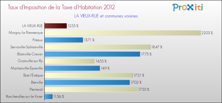 Taux d'imposition de la taxe d'habitation 2012 pour LA VIEUX-RUE et les communes proches Comparaison des taux d'imposition de la taxe d'habitation 2012 pour LA VIEUX-RUE et les communes voisines