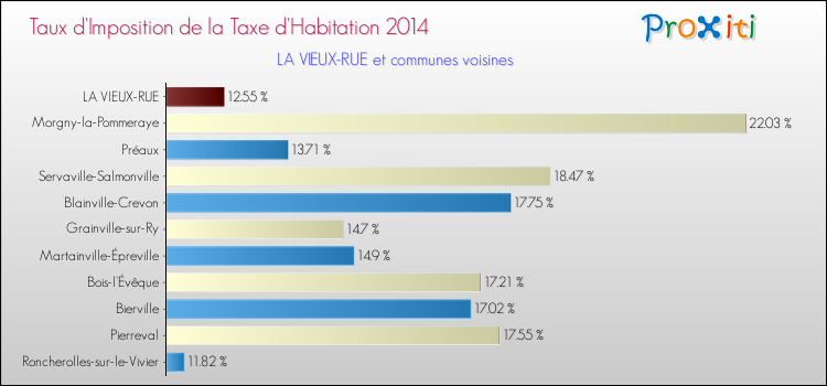 Taux d'imposition de la taxe d'habitation 2014 pour LA VIEUX-RUE et les communes proches Comparaison des taux d'imposition de la taxe d'habitation 2014 pour LA VIEUX-RUE et les communes voisines