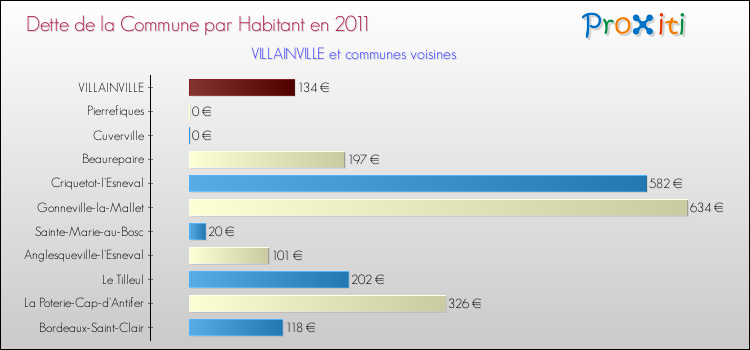 Dette par habitant de la commune en 2011 pour VILLAINVILLE et les communes proches Comparaison de la dette par habitant de la commune en 2011 pour VILLAINVILLE et les communes voisines