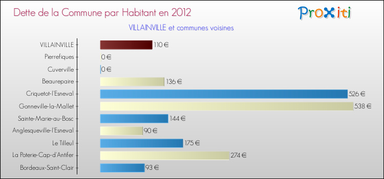 Dette par habitant de la commune en 2012 pour VILLAINVILLE et les communes proches Comparaison de la dette par habitant de la commune en 2012 pour VILLAINVILLE et les communes voisines