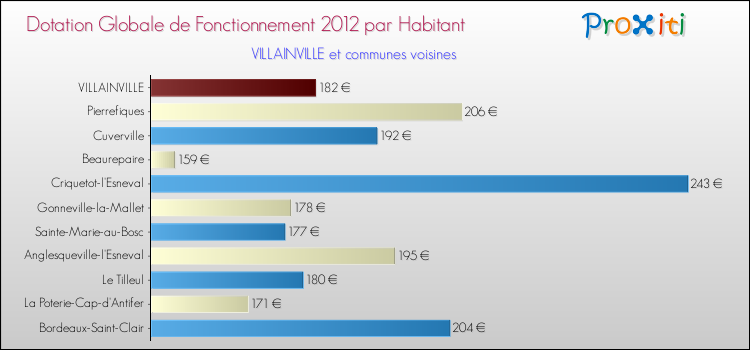 Montant des dotations globales de fonctionnement DGF par Habitant pour VILLAINVILLE et les communes proches Comparaison des des dotations globales de fonctionnement DGF par habitant pour VILLAINVILLE et les communes voisines
