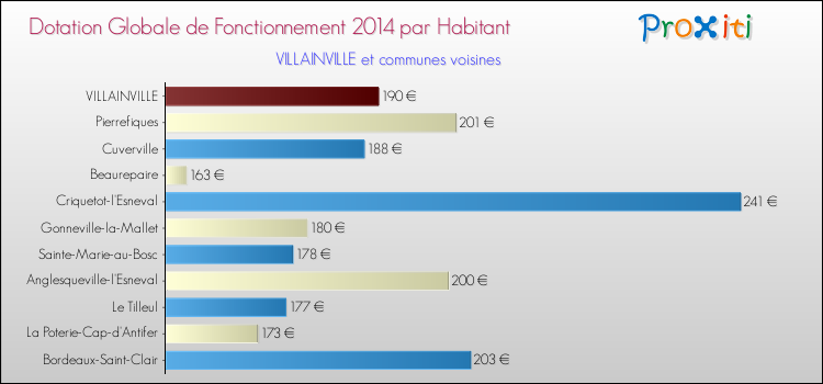 Montant des dotations globales de fonctionnement DGF par Habitant pour VILLAINVILLE et les communes proches en 2014. Comparaison des des dotations globales de fonctionnement DGF par habitant pour VILLAINVILLE et les communes voisines en 2014.