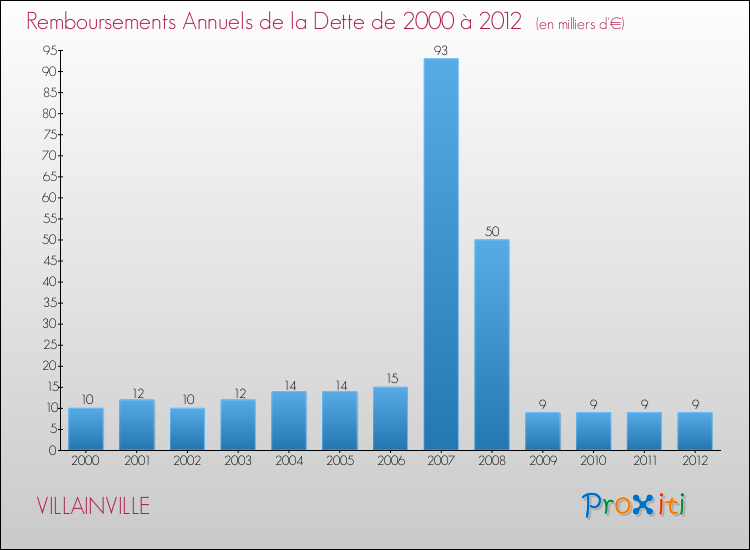 Evolution de l'annuité de la dette pour la commune de VILLAINVILLE de 2000 à 2012 Annuités de la dette pour VILLAINVILLE de 2000 à 2012