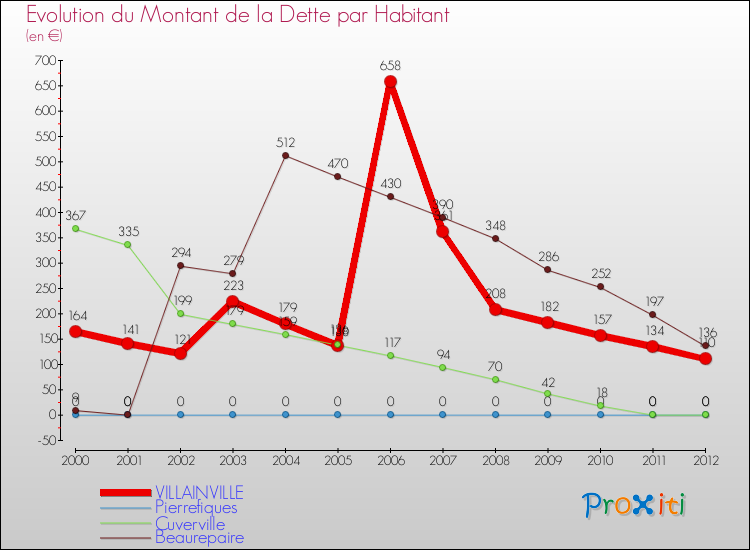 Evolution de la dette par habitant pour la commune de VILLAINVILLE et les communes proches de 2000 à 2012 Comparaison de la dette par habitant pour VILLAINVILLE et les communes voisines de 2000 à 2012