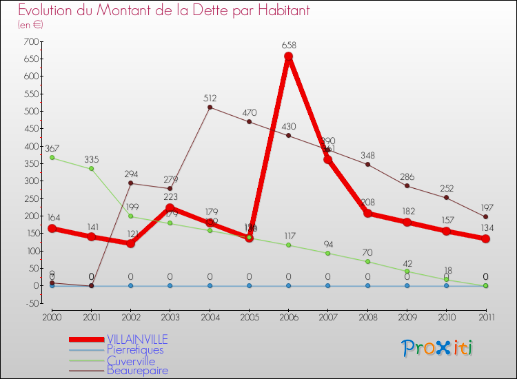 Evolution de la dette par habitant pour la commune de VILLAINVILLE et les communes proches Comparaison de la dette par habitant pour VILLAINVILLE et les communes voisines
