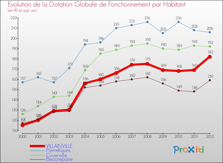Evolution et montant de la dotation globale de fonctionnement par Habitant pour VILLAINVILLE et les communes proches Comparaison des dotations globales de fonctionnement par habitant pour VILLAINVILLE et les communes voisines