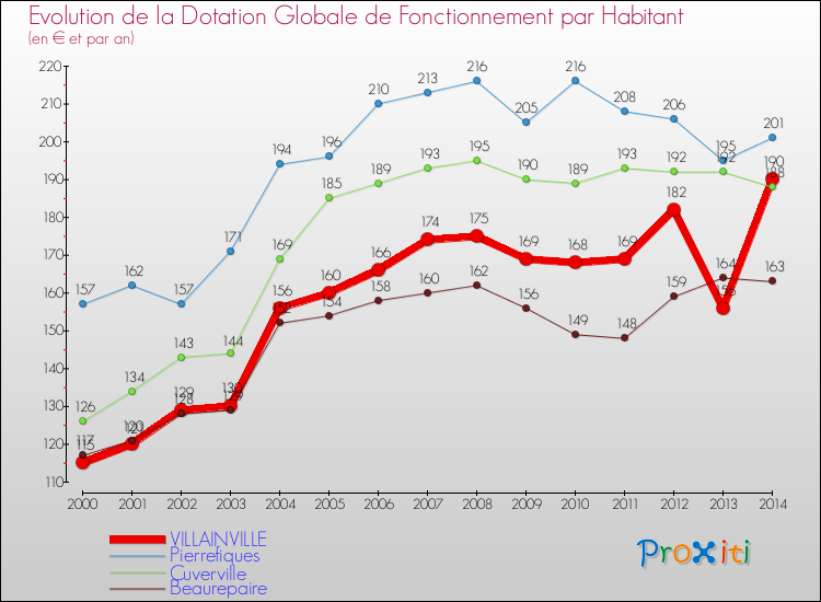 Evolution et montant de la dotation globale de fonctionnement par Habitant pour VILLAINVILLE et les communes proches de 2000 à 2014. Comparaison des dotations globales de fonctionnement par habitant pour VILLAINVILLE et les communes voisines de 2000 à 2014.