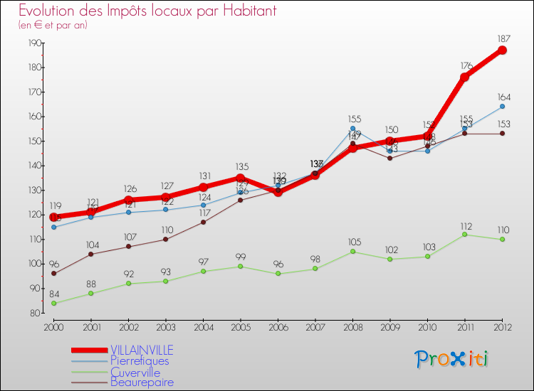 Evolution et montant des impôts locaux par Habitant pour VILLAINVILLE et les communes proches Comparaison des impôts locaux par habitant pour VILLAINVILLE et les communes voisines