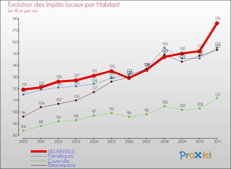 Evolution et montant des impôts locaux par Habitant pour VILLAINVILLE et les communes proches Comparaison des impôts locaux par habitant pour VILLAINVILLE et les communes voisines