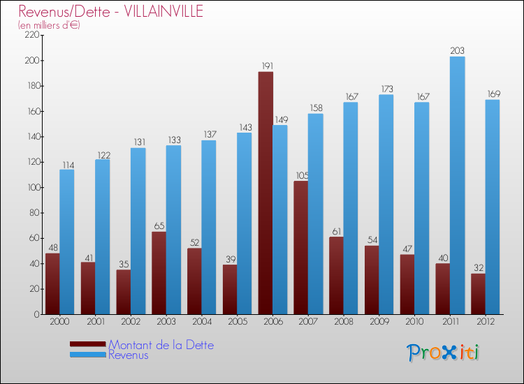Evolution comparée de la dette et des revenus pour la commune de VILLAINVILLE de 2000 à 2012 Comparaison de la dette et des revenus pour VILLAINVILLE de 2000 à 2012