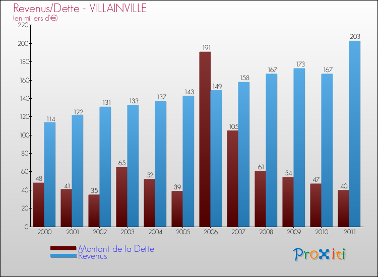 Evolution comparée de la dette et des revenus pour la commune de VILLAINVILLE de 2000 à 2011 Comparaison de la dette et des revenus pour VILLAINVILLE de 2000 à 2011