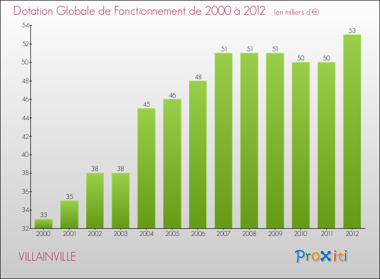 Evolution du montant de la Dotation Globale de Fonctionnement pour la commune de VILLAINVILLE de 2000 à 2012 Evolution du montant de la Dotation Globale de Fonctionnement pour VILLAINVILLE de 2000 à 2012