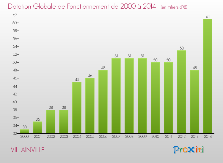 Evolution du montant de la Dotation Globale de Fonctionnement pour la commune de VILLAINVILLE de 2000 à 2014 Evolution du montant de la Dotation Globale de Fonctionnement pour VILLAINVILLE de 2000 à 2014