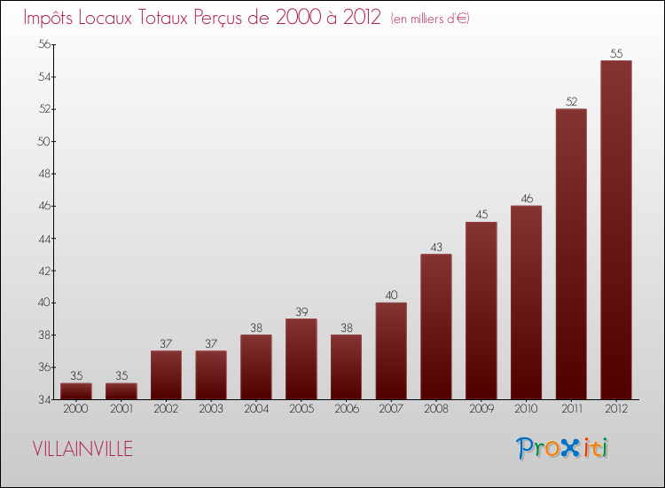 Evolution des Impôts Locaux pour la commune de VILLAINVILLE de 2000 à 2012 Evolution des Impôts Locaux pour VILLAINVILLE de 2000 à 2012