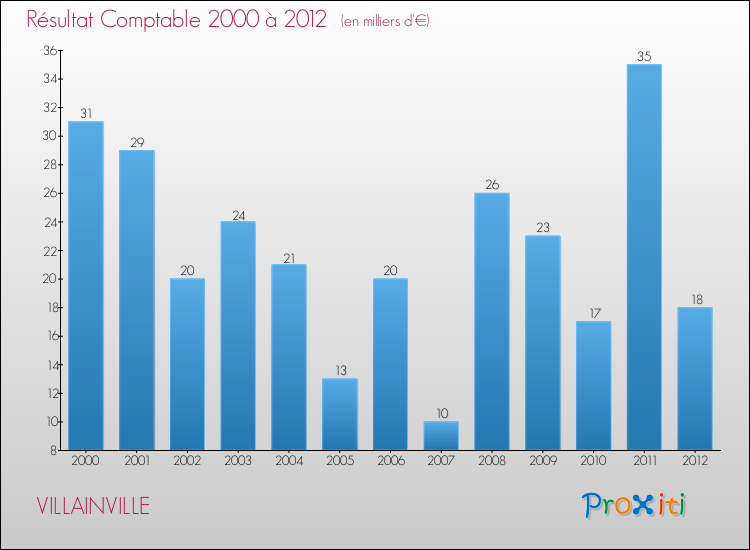 Evolution du résultat comptable pour la commune de VILLAINVILLE de 2000 à 2012 Evolution du résultat comptable pour VILLAINVILLE de 2000 à 2012