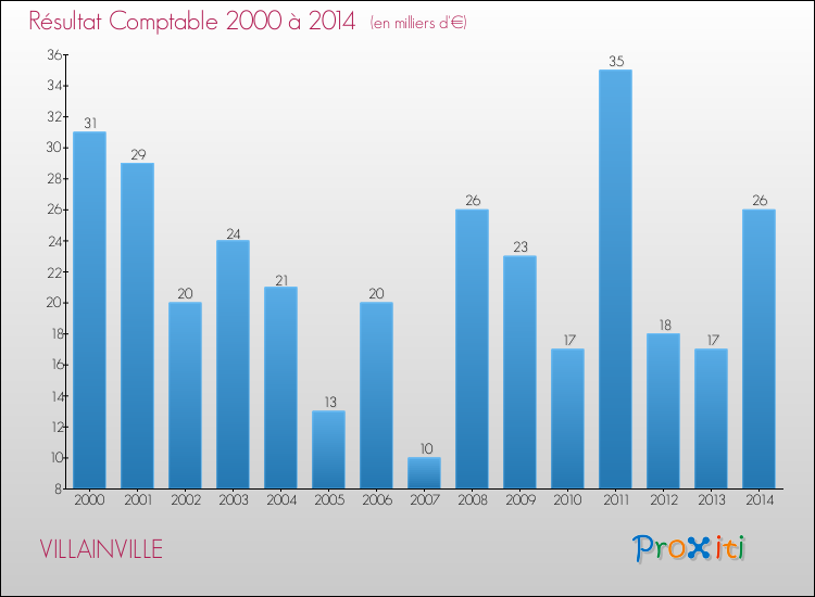 Evolution du résultat comptable pour la commune de VILLAINVILLE de 2000 à 2014 Evolution du résultat comptable pour VILLAINVILLE de 2000 à 2014