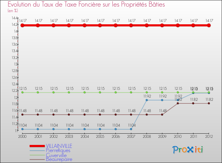 Evolution du taux de la taxe foncière sur le bati pour VILLAINVILLE et les communes proches de 2000 à 2012 Comparaison des taux de taxe foncière sur le bati pour VILLAINVILLE et les communes voisines de 2000 à 2012