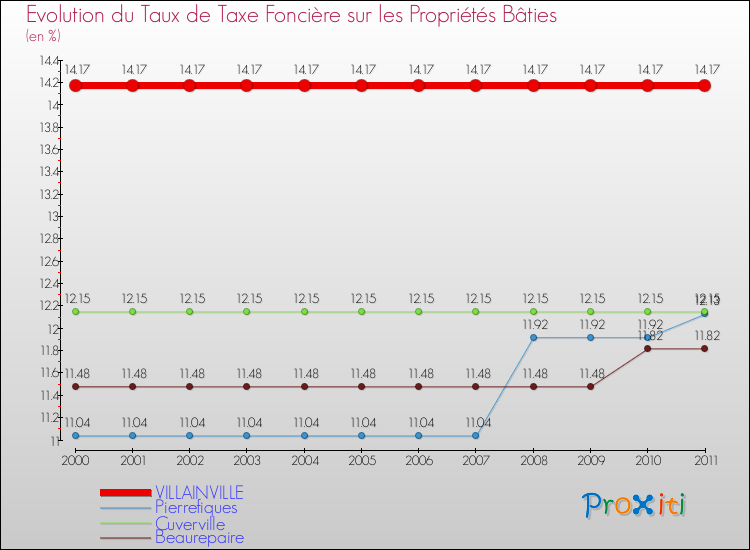 Evolution du taux de la taxe foncière sur le bati pour VILLAINVILLE et les communes proches Comparaison des taux de taxe foncière sur le bati pour VILLAINVILLE et les communes voisines