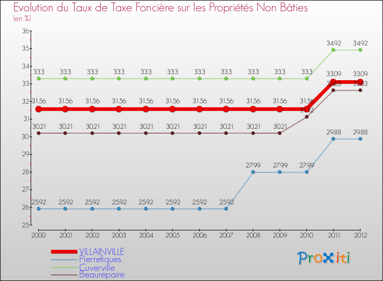Evolution du taux de la taxe foncière sur les immeubles et terrains non batis pour VILLAINVILLE et les communes proches de 2000 à 2012 Comparaison des taux de la taxe foncière sur les immeubles et terrains non batis pour VILLAINVILLE et les communes voisines de 2000 à 2012