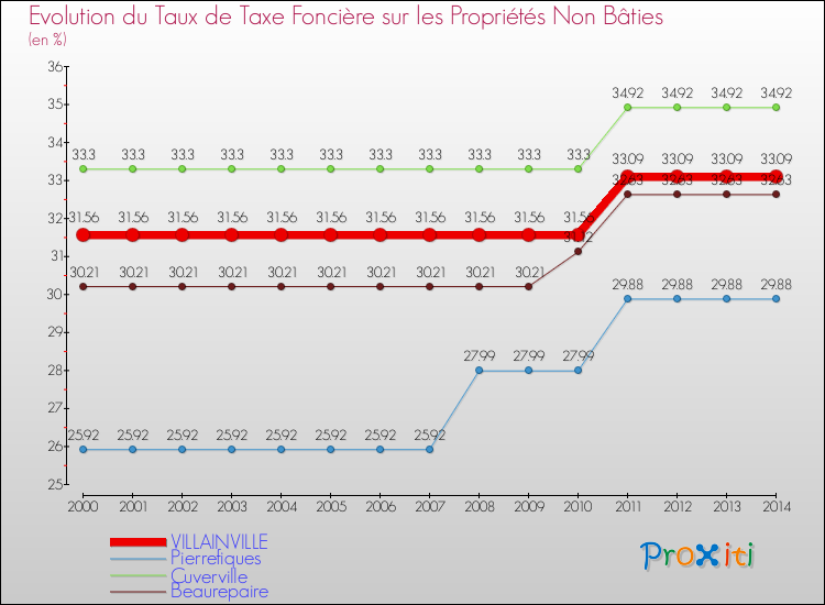 Evolution du taux de la taxe foncière sur les immeubles et terrains non batis pour VILLAINVILLE et les communes proches de 2000 à 2014 Comparaison des taux de la taxe foncière sur les immeubles et terrains non batis pour VILLAINVILLE et les communes voisines de 2000 à 2014