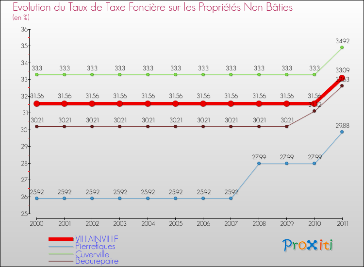Evolution du taux de la taxe foncière sur les immeubles et terrains non batis pour VILLAINVILLE et les communes proches Comparaison des taux de la taxe foncière sur les immeubles et terrains non batis pour VILLAINVILLE et les communes voisines