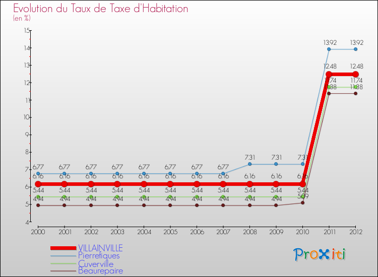 Evolution du taux de la taxe d'habitation pour VILLAINVILLE et les communes proches Comparaison des taux de la taxe d'habitation pour VILLAINVILLE et les communes voisines