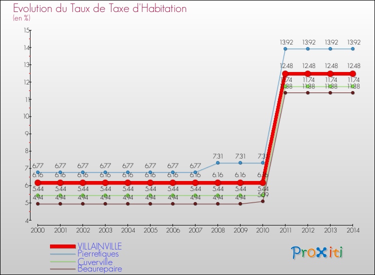 Evolution du taux de la taxe d'habitation pour VILLAINVILLE et les communes proches de 2000 à 2014 Comparaison des taux de la taxe d'habitation pour VILLAINVILLE et les communes voisines de 2000 à 2014