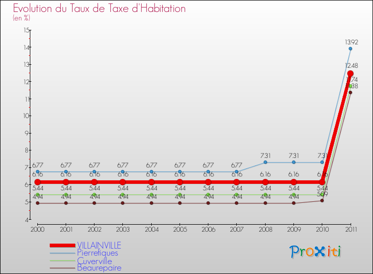 Evolution du taux de la taxe d'habitation pour VILLAINVILLE et les communes proches Comparaison des taux de la taxe d'habitation pour VILLAINVILLE et les communes voisines