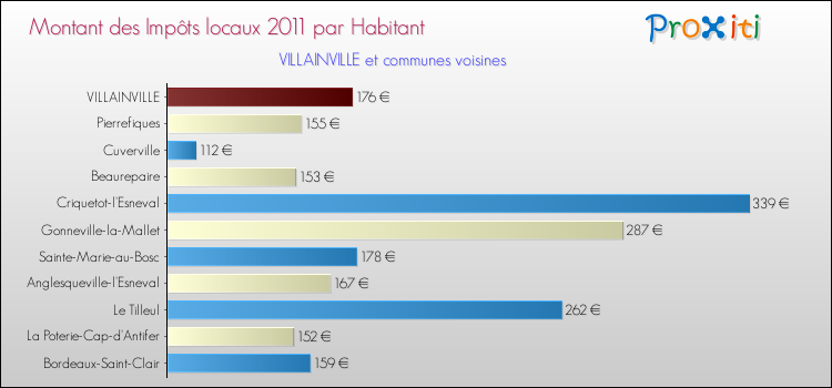 Montant des impôts locaux par Habitant pour VILLAINVILLE et les communes proches Comparaison des impôts locaux par habitant pour VILLAINVILLE et les communes voisines