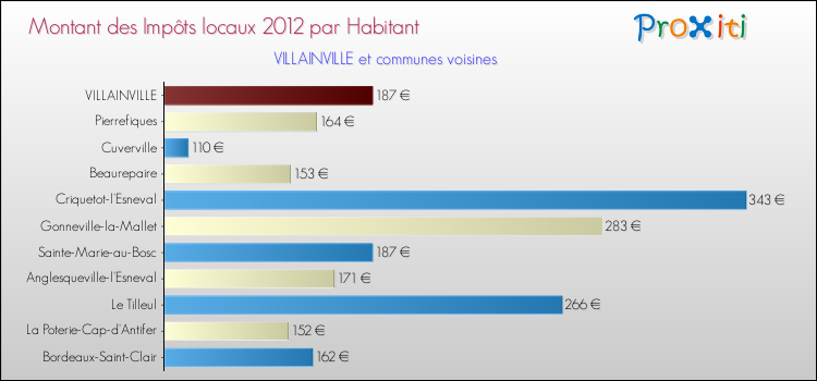 Montant des impôts locaux par Habitant pour VILLAINVILLE et les communes proches Comparaison des impôts locaux par habitant pour VILLAINVILLE et les communes voisines