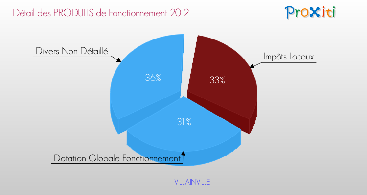 Décomposition du Budget de Fonctionnement 2012 de la commune de VILLAINVILLE Budget de Fonctionnement 2012 pour la commune de VILLAINVILLE