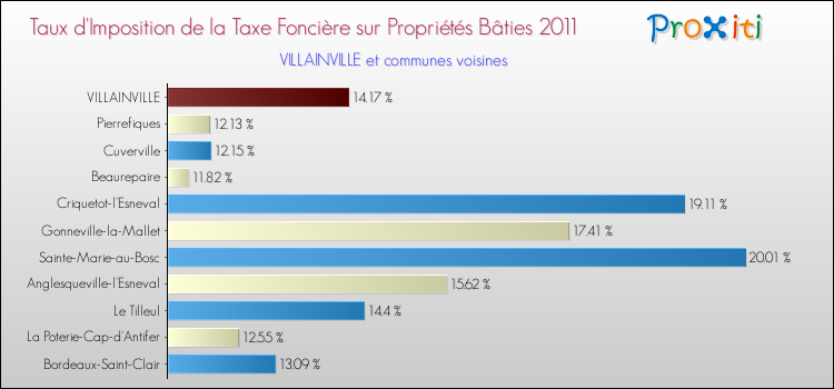 Taux d'imposition de la taxe foncière sur le bati 2011 pour VILLAINVILLE et les communes proches Comparaison des taux d'imposition de la taxe foncière sur le bati 2011 pour VILLAINVILLE et les communes voisines