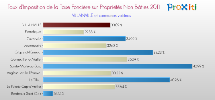 Taux d'imposition de la taxe foncière sur les immeubles et terrains non batis 2011 pour VILLAINVILLE et les communes proches Comparaison des taux d'imposition de la taxe foncière sur les immeubles et terrains non batis 2011 pour VILLAINVILLE et les communes voisines