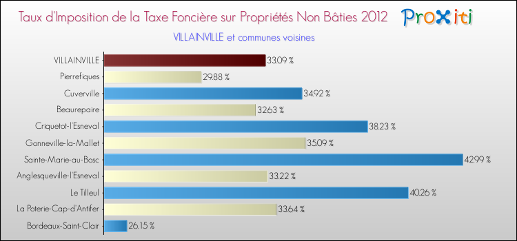 Taux d'imposition de la taxe foncière sur les immeubles et terrains non batis 2012 pour VILLAINVILLE et les communes proches Comparaison des taux d'imposition de la taxe foncière sur les immeubles et terrains non batis 2012 pour VILLAINVILLE et les communes voisines