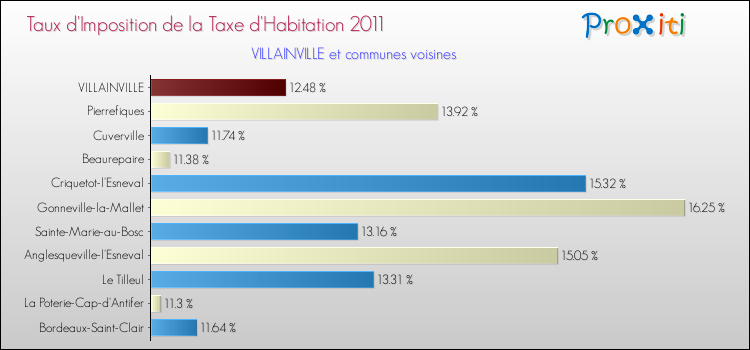 Taux d'imposition de la taxe d'habitation 2011 pour VILLAINVILLE et les communes proches Comparaison des taux d'imposition de la taxe d'habitation 2011 pour VILLAINVILLE et les communes voisines