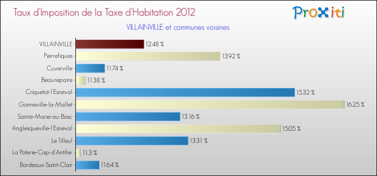 Taux d'imposition de la taxe d'habitation 2012 pour VILLAINVILLE et les communes proches Comparaison des taux d'imposition de la taxe d'habitation 2012 pour VILLAINVILLE et les communes voisines