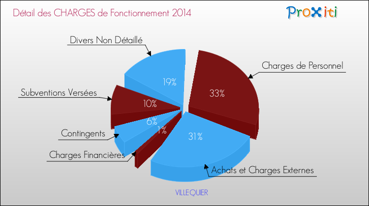 Décomposition des Charges de Fonctionnement 2014 de la commune de VILLEQUIER Charges de Fonctionnement 2014 pour la commune de VILLEQUIER