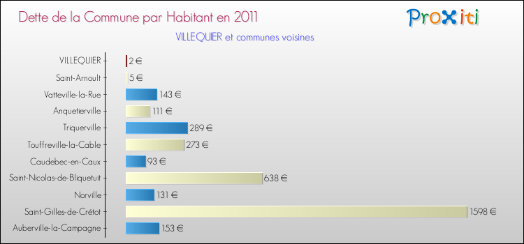 Dette par habitant de la commune en 2011 pour VILLEQUIER et les communes proches Comparaison de la dette par habitant de la commune en 2011 pour VILLEQUIER et les communes voisines