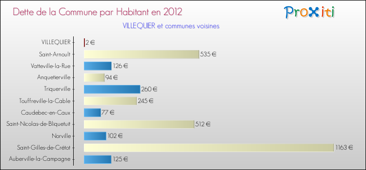 Dette par habitant de la commune en 2012 pour VILLEQUIER et les communes proches Comparaison de la dette par habitant de la commune en 2012 pour VILLEQUIER et les communes voisines