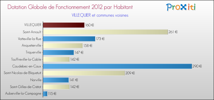 Montant des dotations globales de fonctionnement DGF par Habitant pour VILLEQUIER et les communes proches Comparaison des des dotations globales de fonctionnement DGF par habitant pour VILLEQUIER et les communes voisines