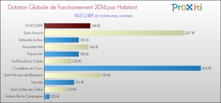 Montant des dotations globales de fonctionnement DGF par Habitant pour VILLEQUIER et les communes proches en 2014. Comparaison des des dotations globales de fonctionnement DGF par habitant pour VILLEQUIER et les communes voisines en 2014.