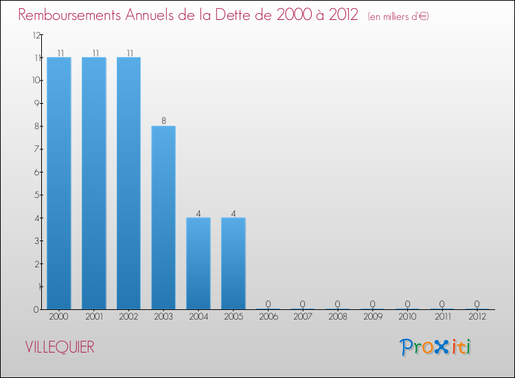 Evolution de l'annuité de la dette pour la commune de VILLEQUIER de 2000 à 2012 Annuités de la dette pour VILLEQUIER de 2000 à 2012